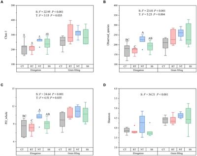 Plant and soil responses to tillage practices change arbuscular mycorrhizal fungi populations during crop growth